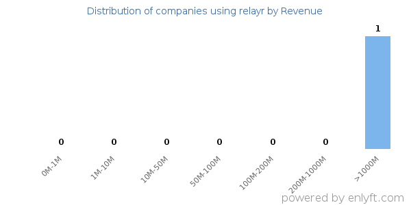 relayr clients - distribution by company revenue