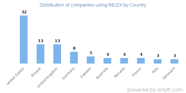 RELEX customers by country