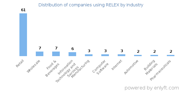 Companies using RELEX - Distribution by industry