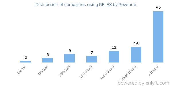 RELEX clients - distribution by company revenue