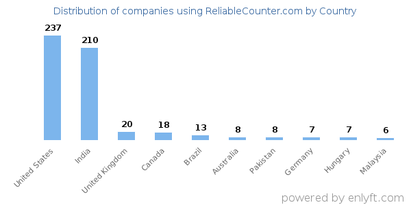 ReliableCounter.com customers by country