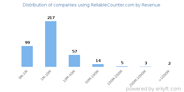 ReliableCounter.com clients - distribution by company revenue