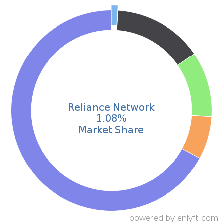 Reliance Network market share in Real Estate & Property Management is about 1.08%