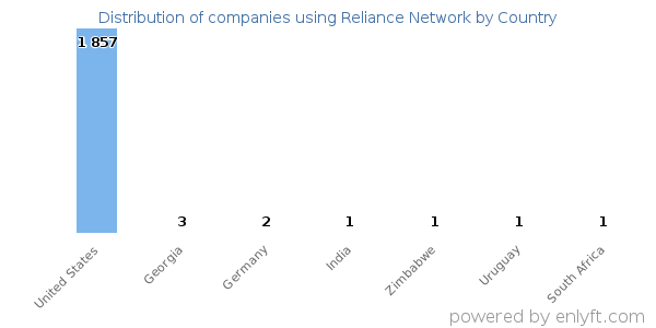 Reliance Network customers by country