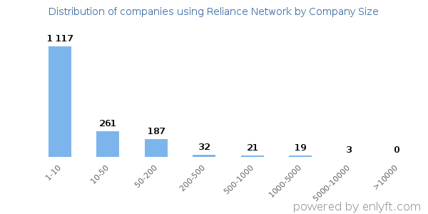 Companies using Reliance Network, by size (number of employees)
