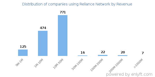 Reliance Network clients - distribution by company revenue