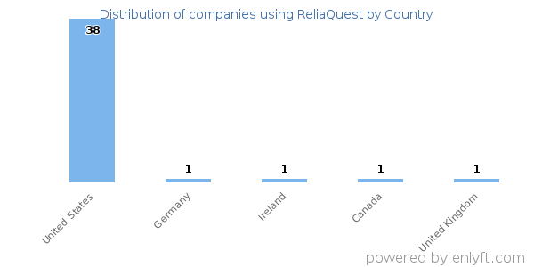 ReliaQuest customers by country