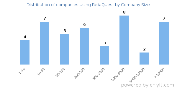 Companies using ReliaQuest, by size (number of employees)