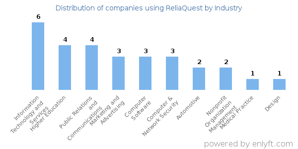 Companies using ReliaQuest - Distribution by industry