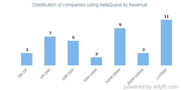 ReliaQuest clients - distribution by company revenue