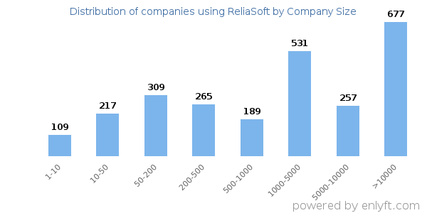 Companies using ReliaSoft, by size (number of employees)