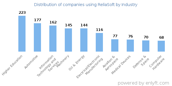 Companies using ReliaSoft - Distribution by industry