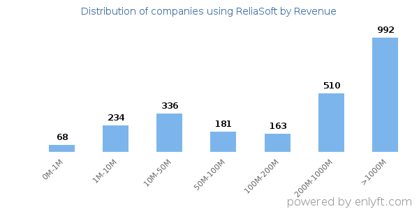 ReliaSoft clients - distribution by company revenue