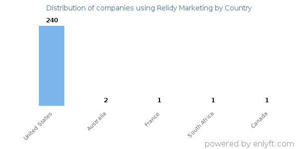 Relidy Marketing customers by country
