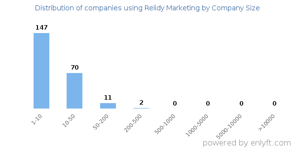 Companies using Relidy Marketing, by size (number of employees)