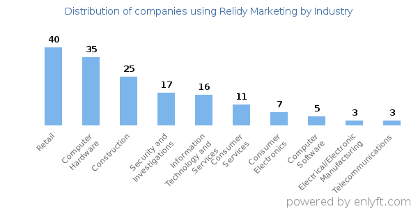 Companies using Relidy Marketing - Distribution by industry