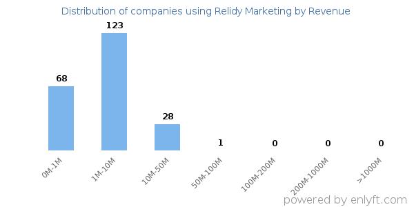Relidy Marketing clients - distribution by company revenue