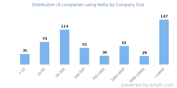 Companies using Reltio, by size (number of employees)
