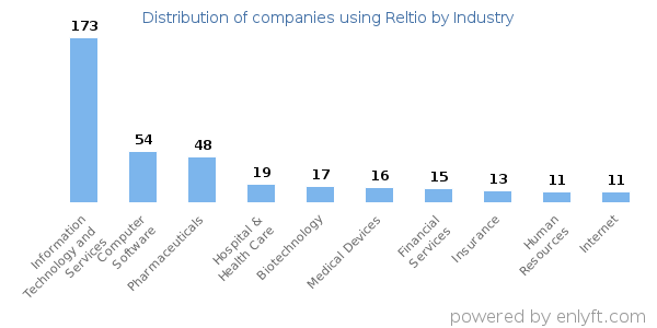 Companies using Reltio - Distribution by industry