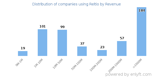 Reltio clients - distribution by company revenue