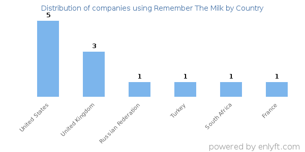 Remember The Milk customers by country