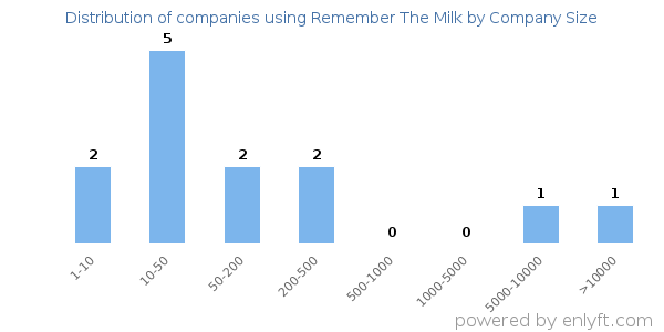 Companies using Remember The Milk, by size (number of employees)