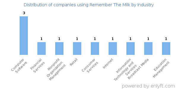 Companies using Remember The Milk - Distribution by industry