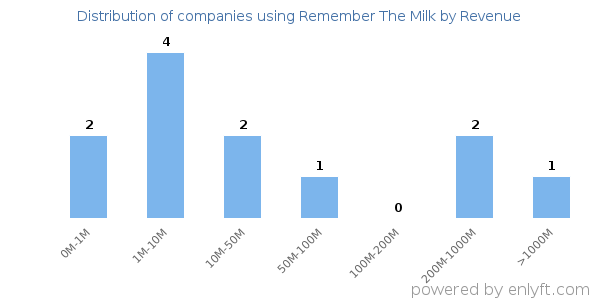 Remember The Milk clients - distribution by company revenue