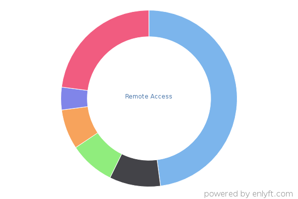 Remote Access