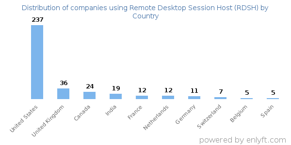 Remote Desktop Session Host (RDSH) customers by country