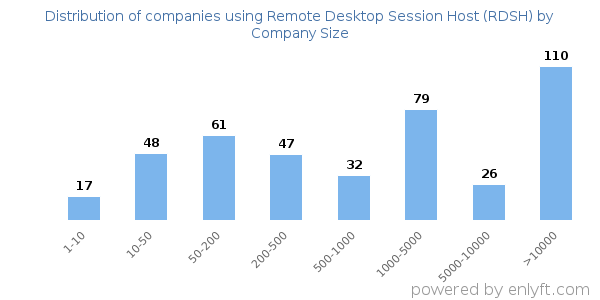 Companies using Remote Desktop Session Host (RDSH), by size (number of employees)