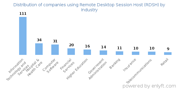 Companies using Remote Desktop Session Host (RDSH) - Distribution by industry