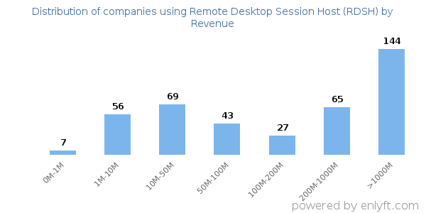 Remote Desktop Session Host (RDSH) clients - distribution by company revenue