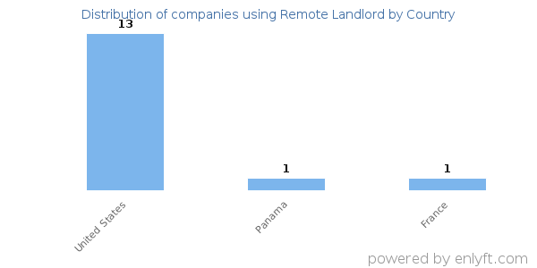 Remote Landlord customers by country