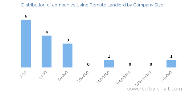 Companies using Remote Landlord, by size (number of employees)