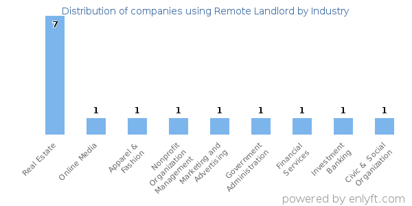 Companies using Remote Landlord - Distribution by industry