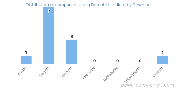 Remote Landlord clients - distribution by company revenue