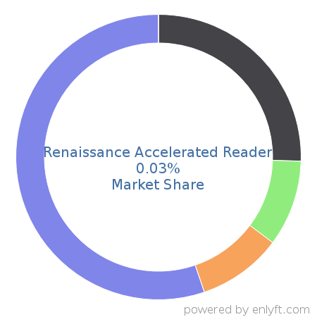 Renaissance Accelerated Reader market share in Academic Learning Management is about 0.03%