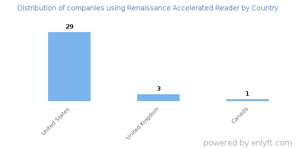 Renaissance Accelerated Reader customers by country