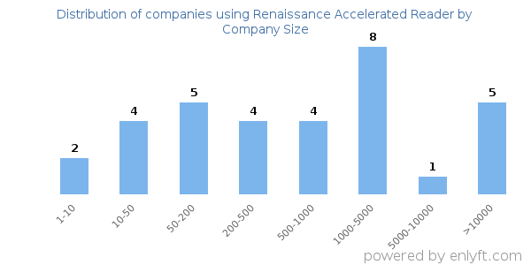 Companies using Renaissance Accelerated Reader, by size (number of employees)
