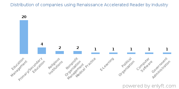 Companies using Renaissance Accelerated Reader - Distribution by industry