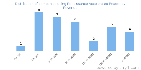 Renaissance Accelerated Reader clients - distribution by company revenue