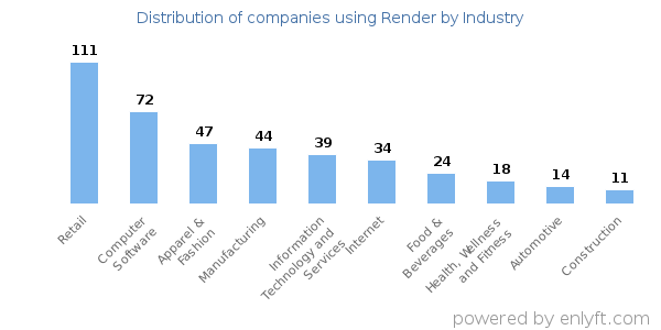 Companies using Render - Distribution by industry