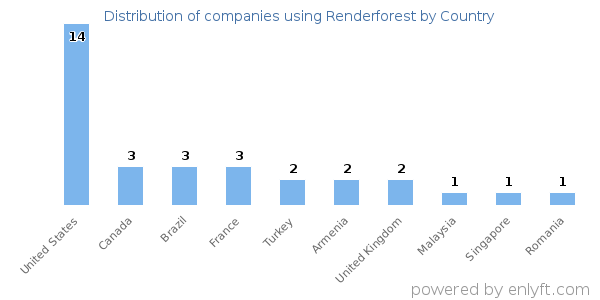 Renderforest customers by country