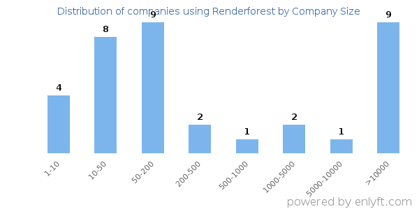 Companies using Renderforest, by size (number of employees)