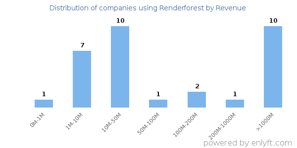 Renderforest clients - distribution by company revenue