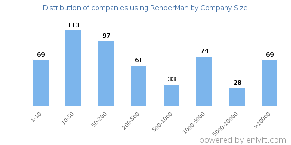 Companies using RenderMan, by size (number of employees)