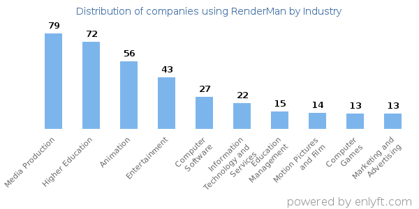 Companies using RenderMan - Distribution by industry