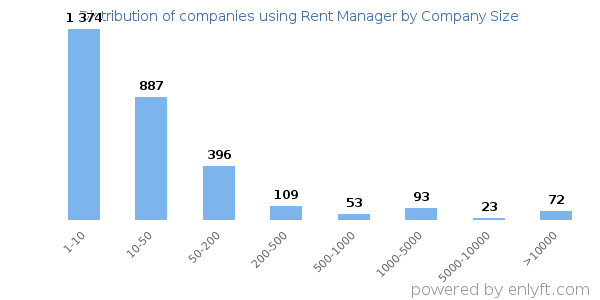 Companies using Rent Manager, by size (number of employees)