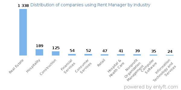 Companies using Rent Manager - Distribution by industry